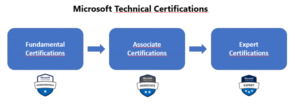 La Capacitación y los tracks de certificación Microsoft - AXIATEAM