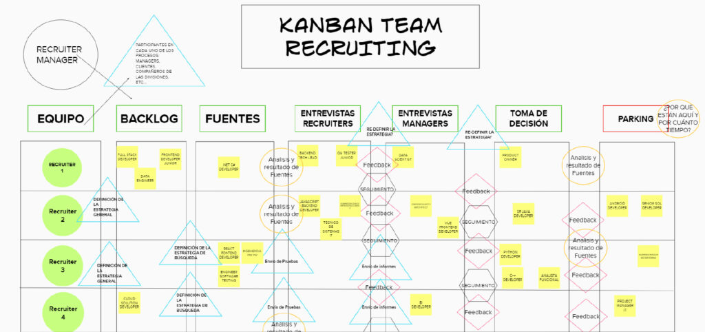 Agile People, la práctica de la agilidad en el ámbito de las personas: Kanban team recruiting